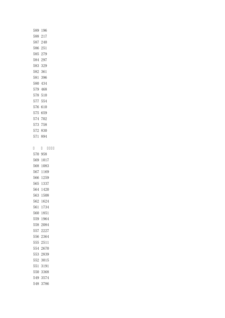 2010年河南省普通高招分数段统计表(文科)_第2页
