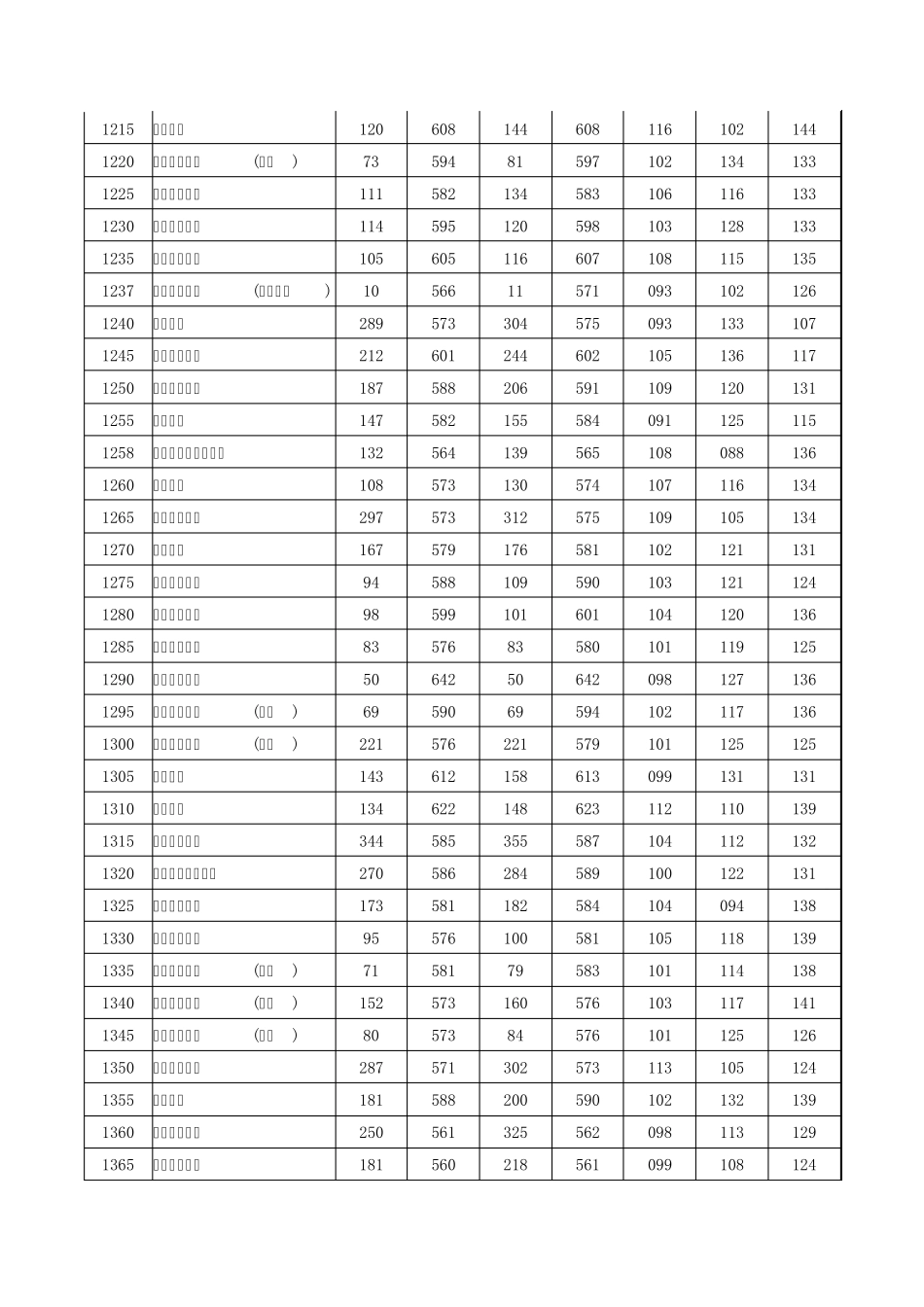 2010年河南省高招一本院校投档线_第2页