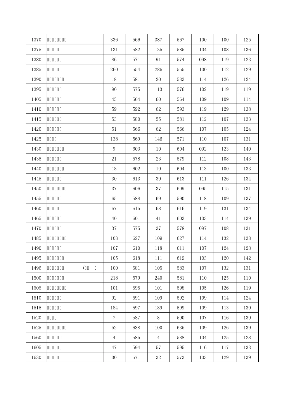 2010年河南省高招一本院校投档线_第3页