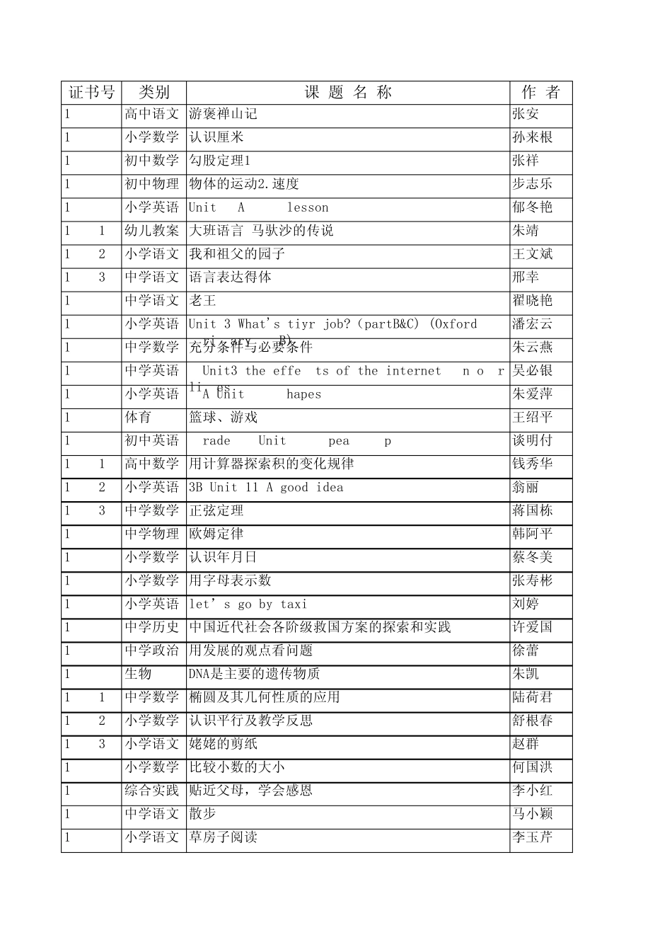 2010年泰州市学会教学案例获奖目录泰州教育网_第2页