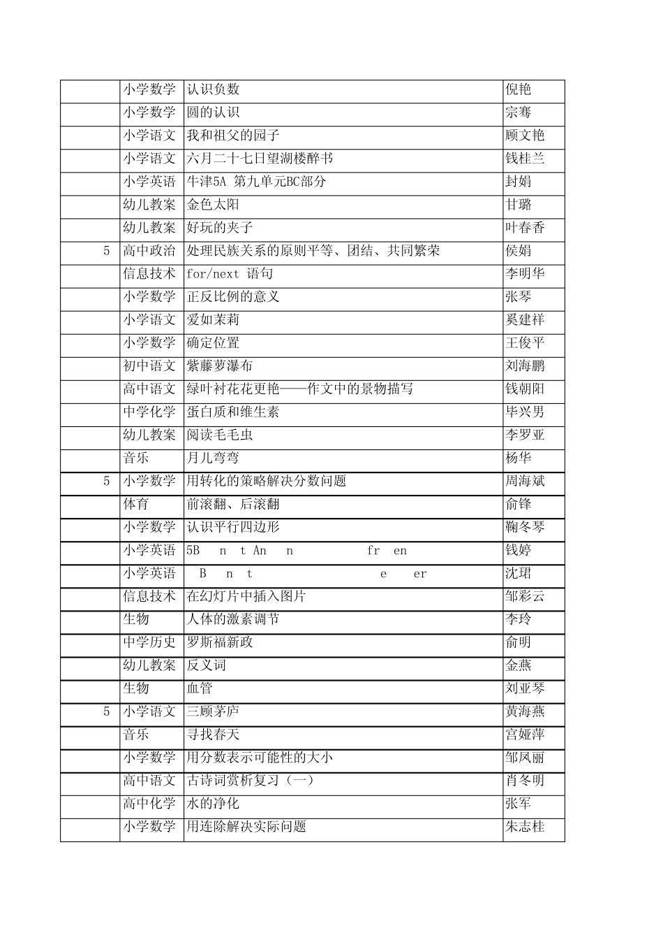 2010年泰州市学会教学案例获奖目录泰州教育网_第3页