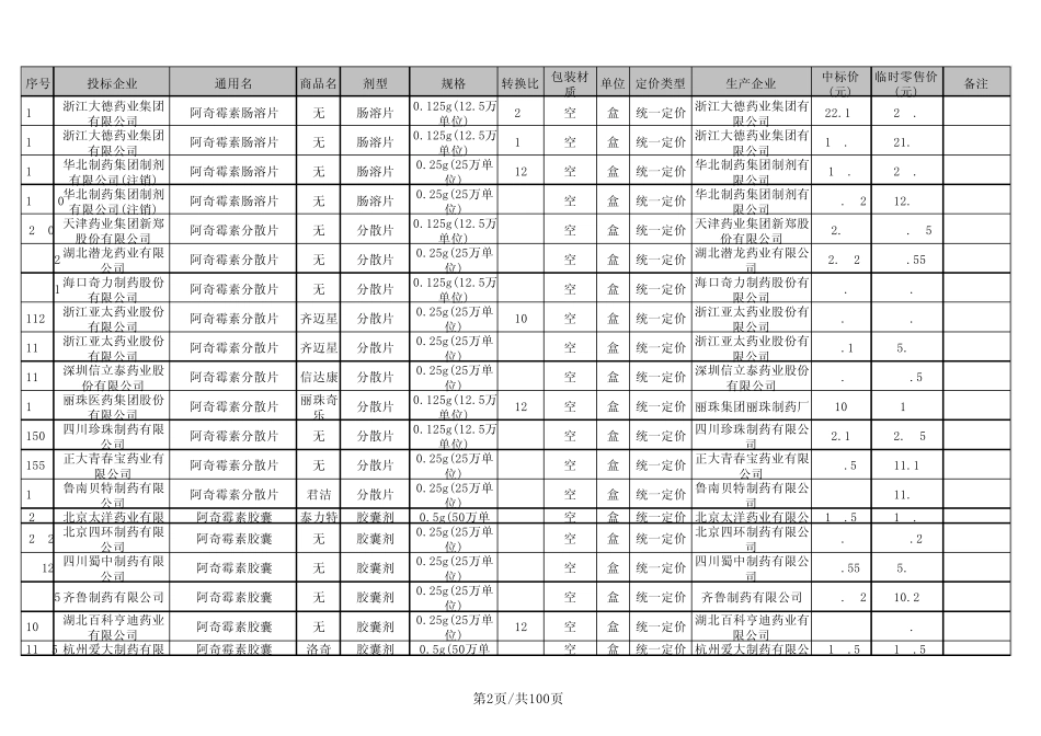2010年浙江省药品集中采购中标结果适用于县及县以上医疗机构_第2页