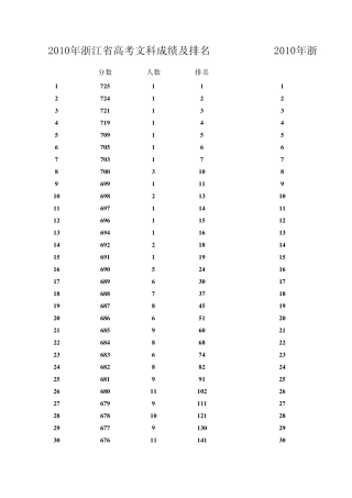 2010年浙江省高考成绩及排名