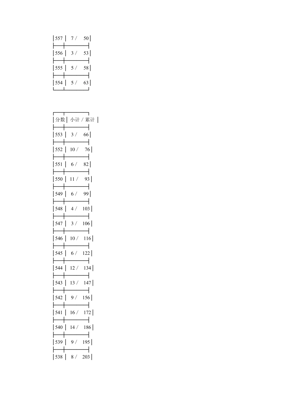 2010年浙江高考理科第二批成绩分段表_第2页