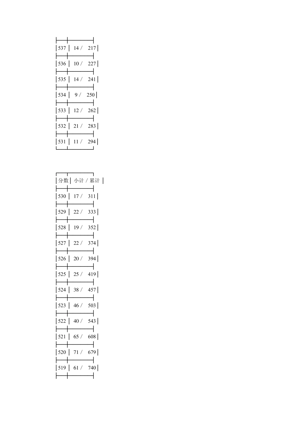 2010年浙江高考理科第二批成绩分段表_第3页