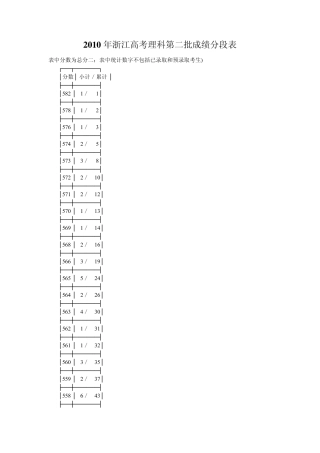 2010年浙江高考理科第二批成绩分段表