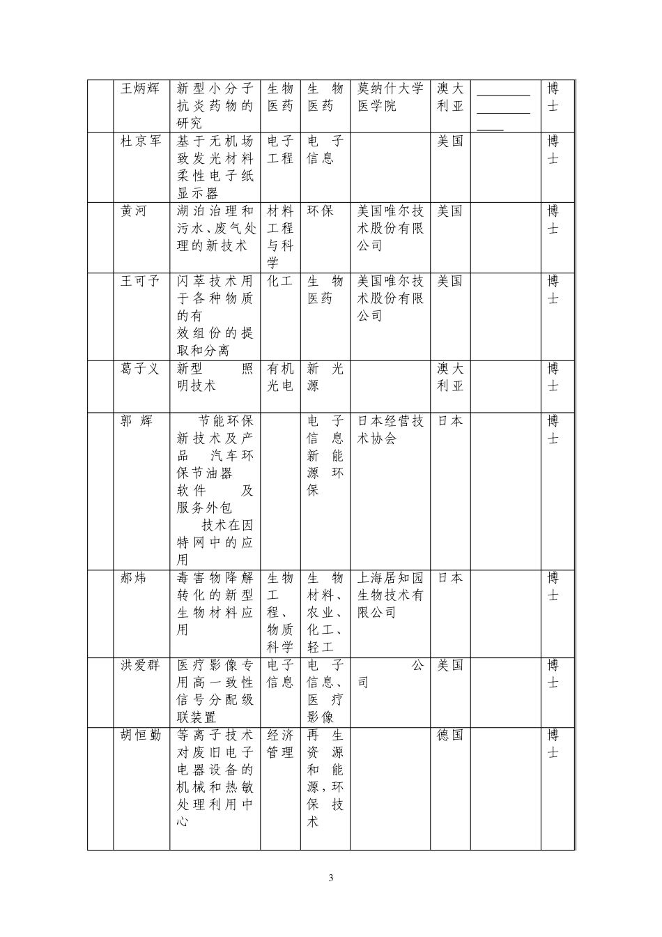 2010年海外留学博士海峡西岸行人才与项目一览表_第3页