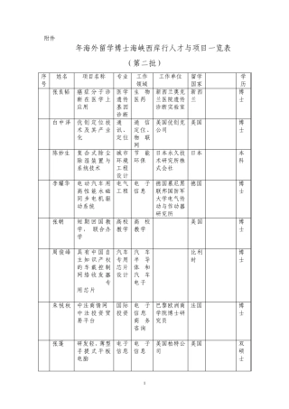 2010年海外留学博士海峡西岸行人才与项目一览表