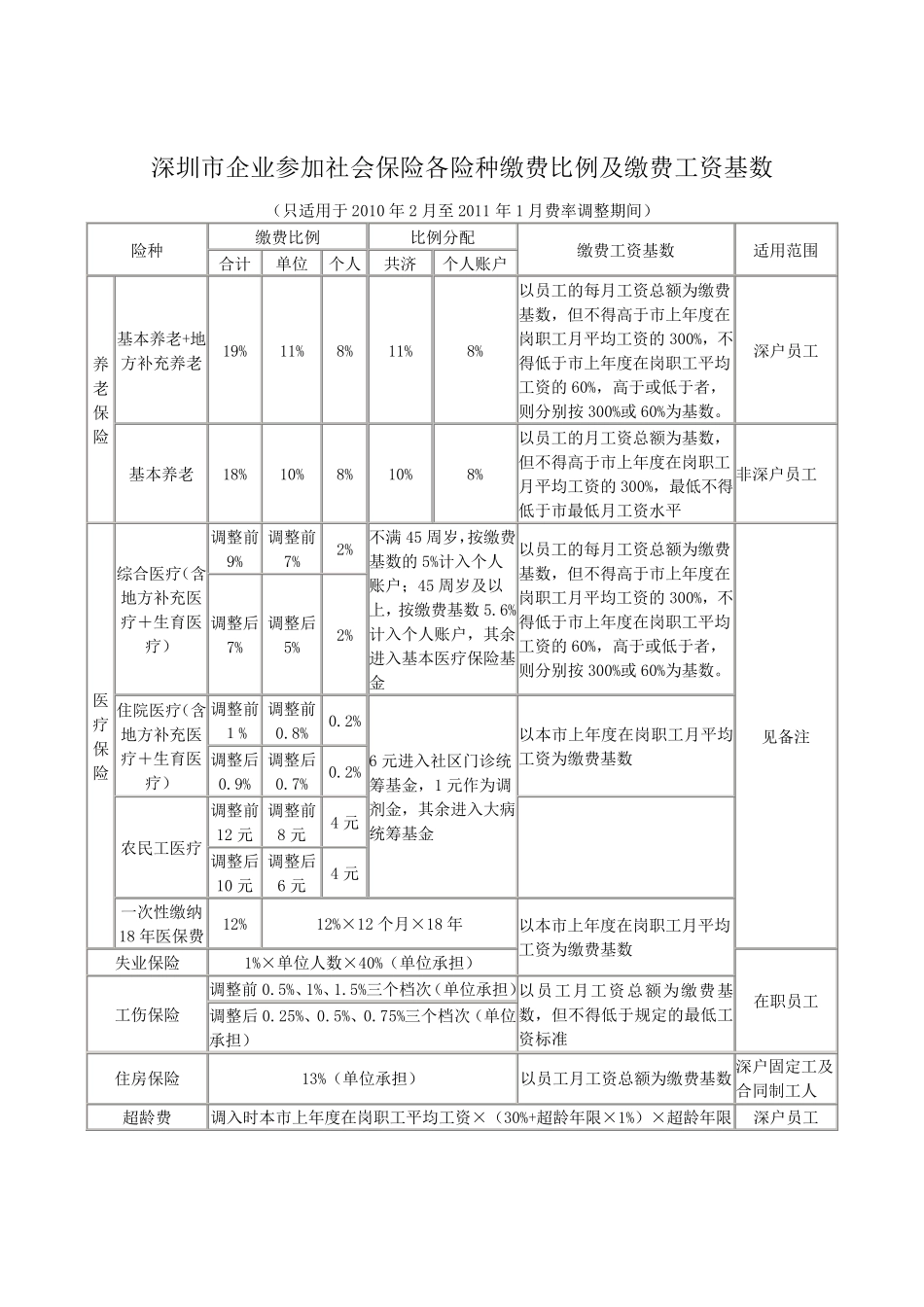 2010年深圳社保缴费比例_第1页