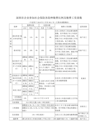2010年深圳社保缴费比例