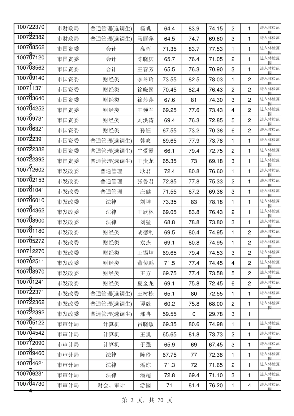 2010年潍坊市公务员总成绩(最终)_第3页