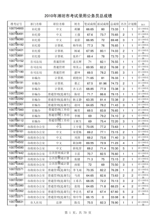 2010年潍坊市公务员总成绩(最终)