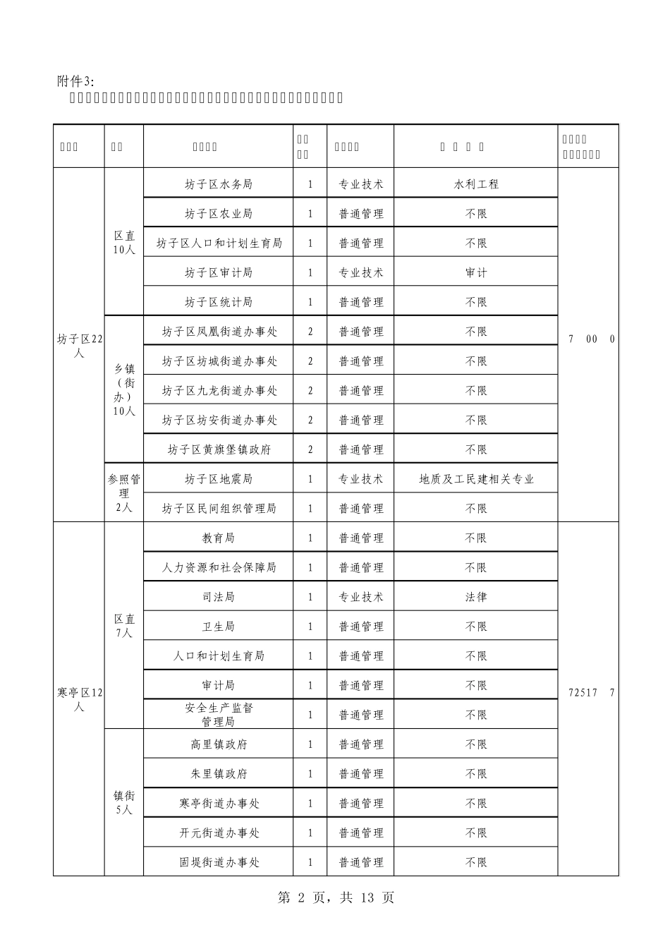2010年潍坊市县市区招考公务员(参照公务员法管理单位工作人员)计划_第2页