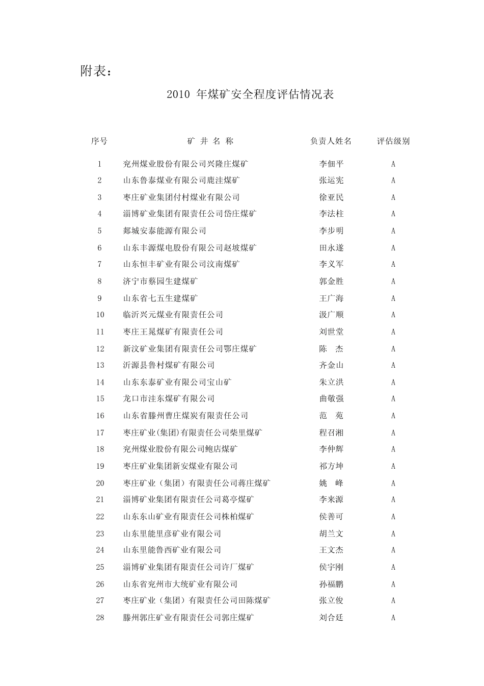 2010年煤矿安全程度评估情况表_第1页