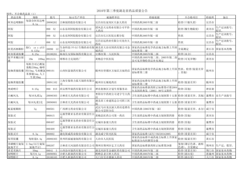 2010年第三季度湖北省药品质量公告湖北省食品药_第1页