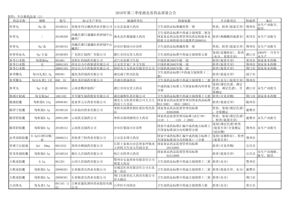 2010年第三季度湖北省药品质量公告湖北省食品药_第2页