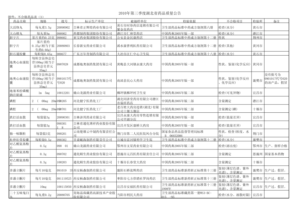 2010年第三季度湖北省药品质量公告湖北省食品药_第3页