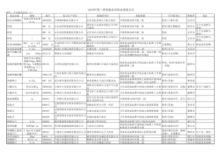 2010年第三季度湖北省药品质量公告湖北省食品药