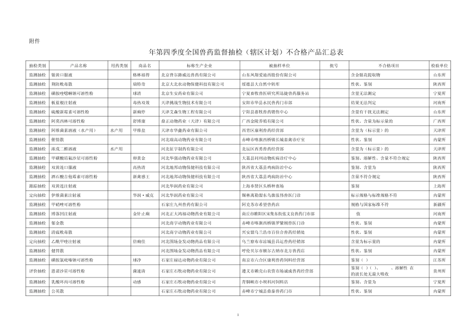2010年第四季度全国兽药监督抽检(辖区计划)不合格产品_第1页