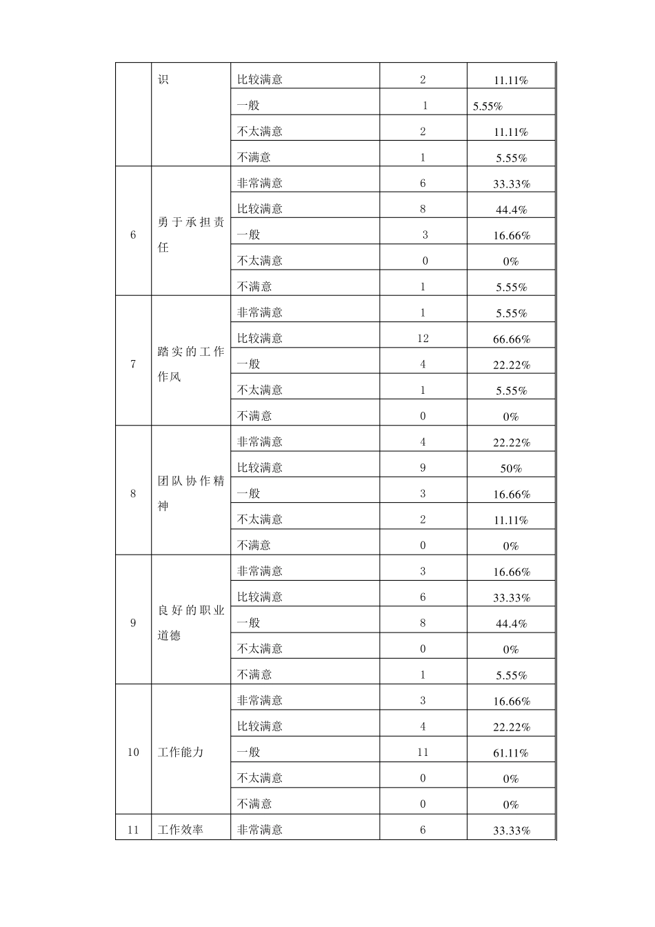 2010年经济管理系用人单位对毕业生满意度调查报告_第2页