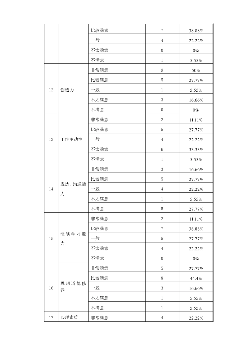 2010年经济管理系用人单位对毕业生满意度调查报告_第3页
