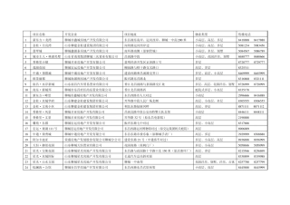 2010年聊城在售楼盘列表价格