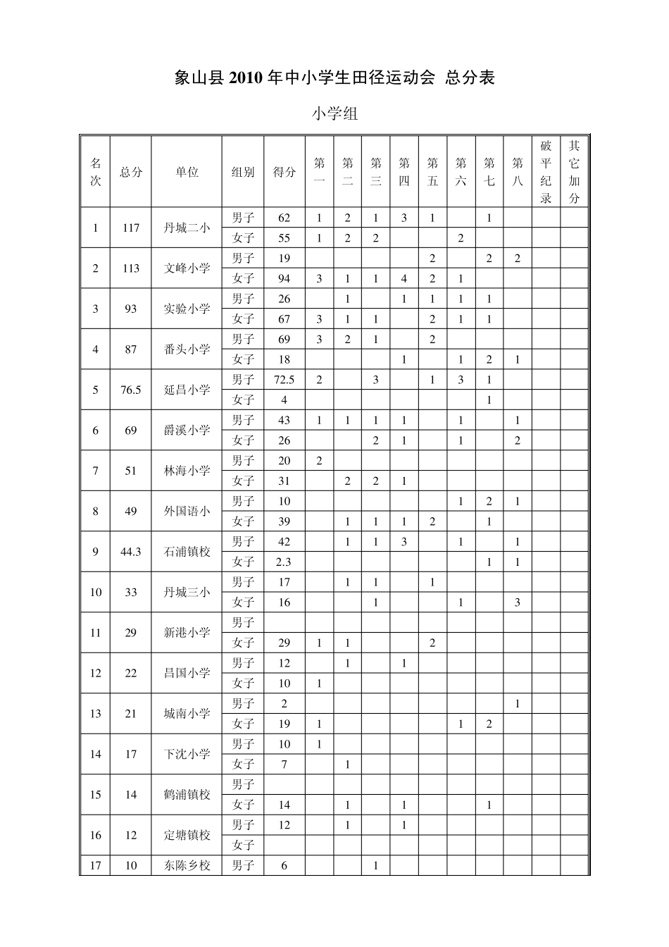 2010年象山县中小学生田径运动会成绩册_第3页
