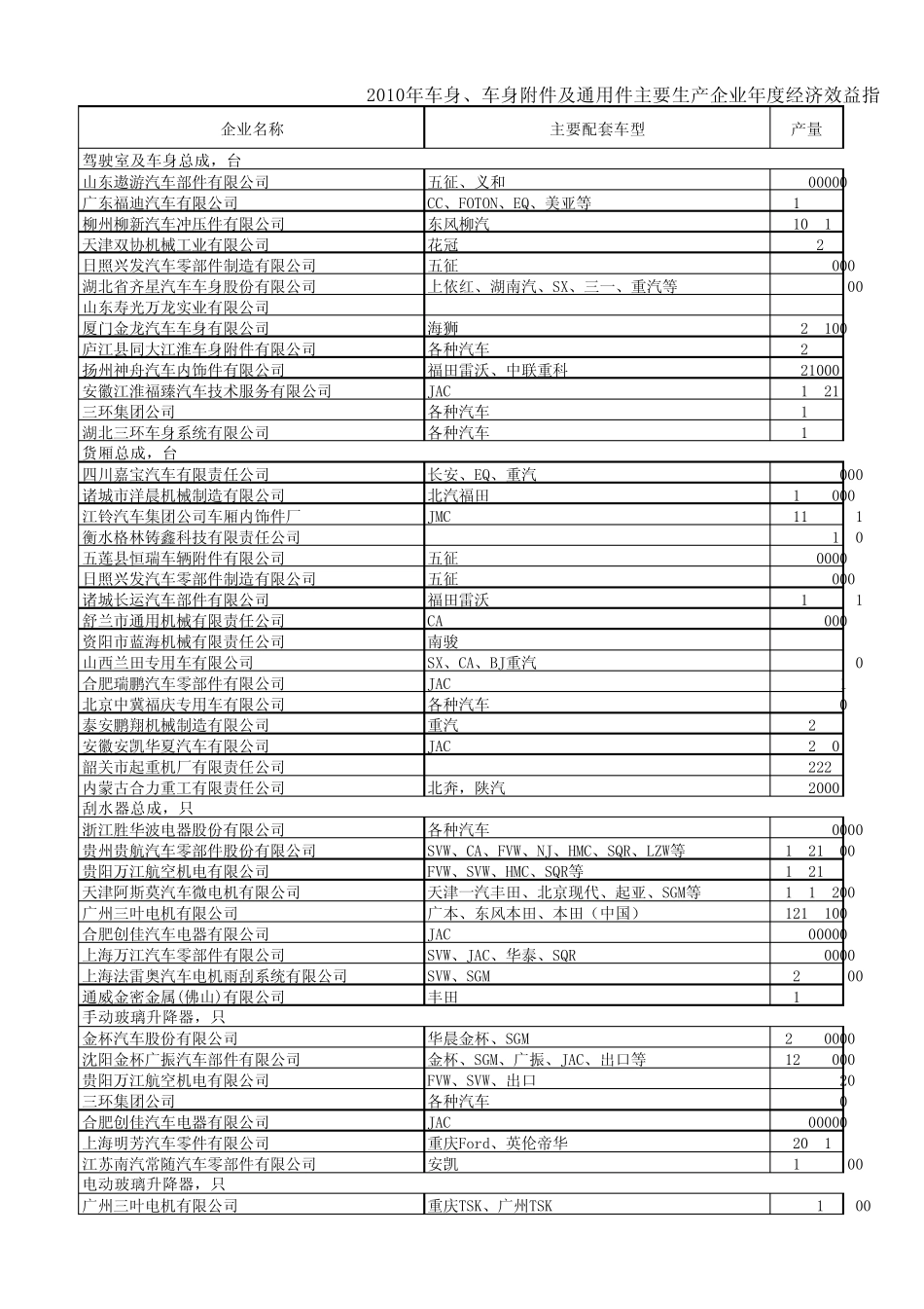 2010年车身、车身附件及通用件主要生产企业年度经济效益指标信息_第1页