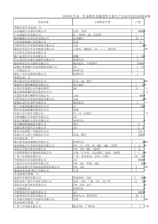 2010年车身、车身附件及通用件主要生产企业年度经济效益指标信息