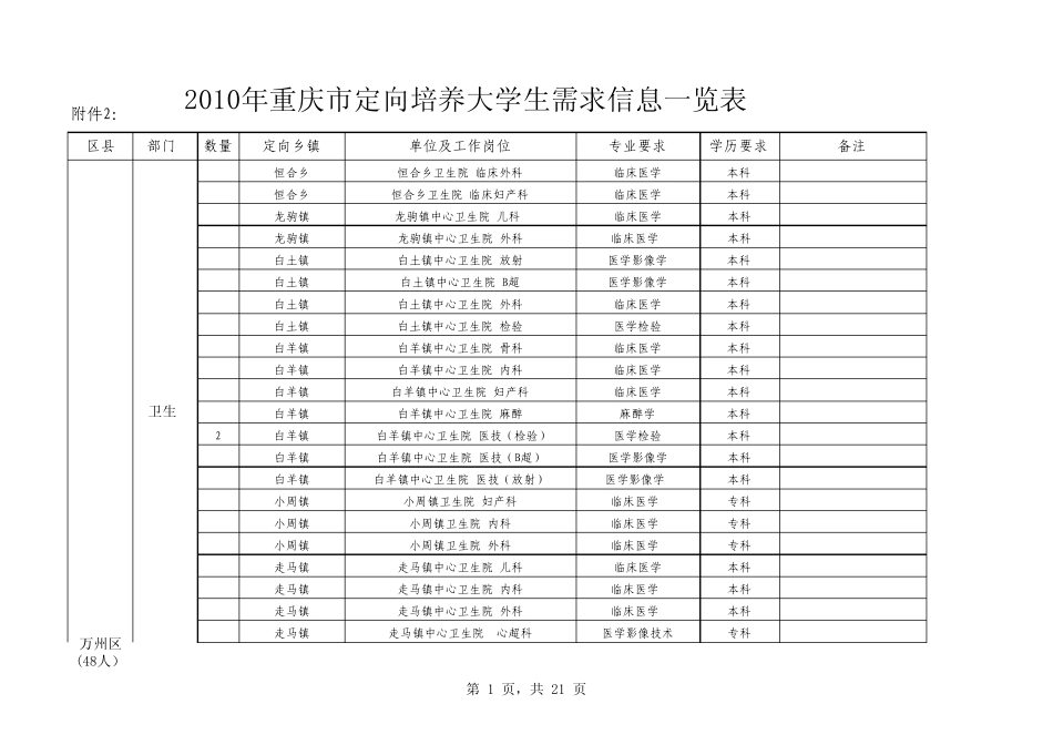 2010年重庆市定向培养大学生需求信息一览表_第1页