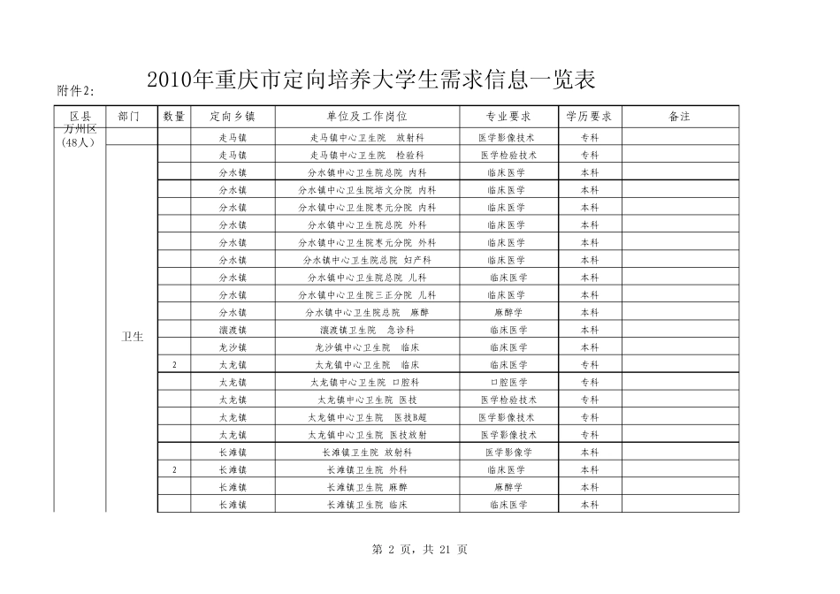 2010年重庆市定向培养大学生需求信息一览表_第2页
