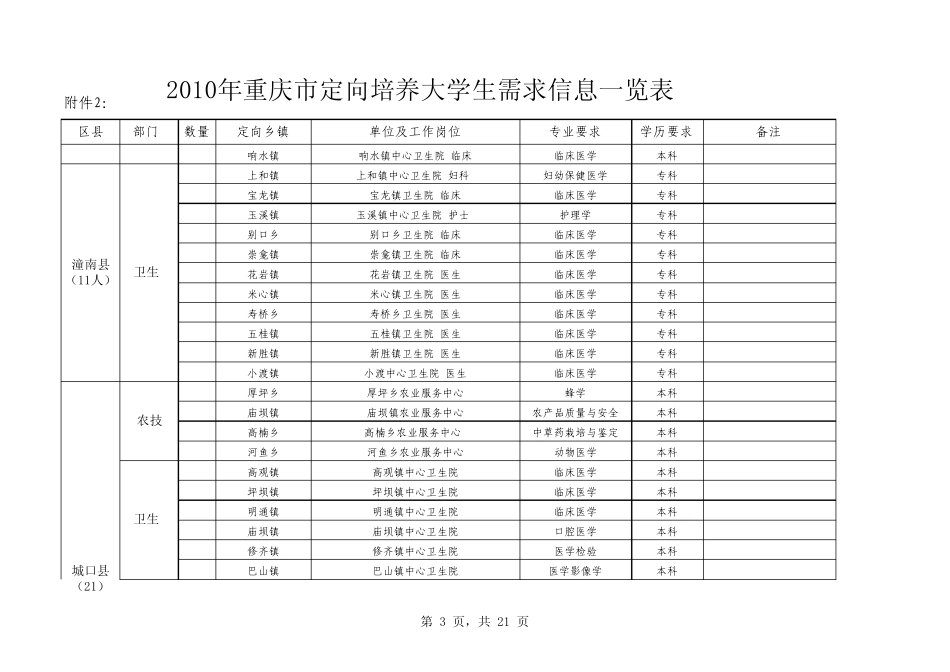 2010年重庆市定向培养大学生需求信息一览表_第3页