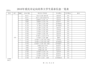 2010年重庆市定向培养大学生需求信息一览表