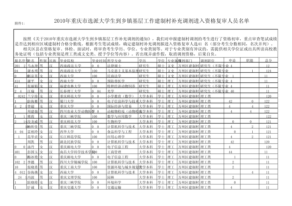 2010年重庆市选派大学生到乡镇基层工作建制村补充调剂进入资格_第1页