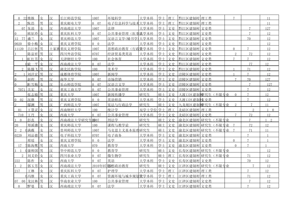 2010年重庆市选派大学生到乡镇基层工作建制村补充调剂进入资格_第3页