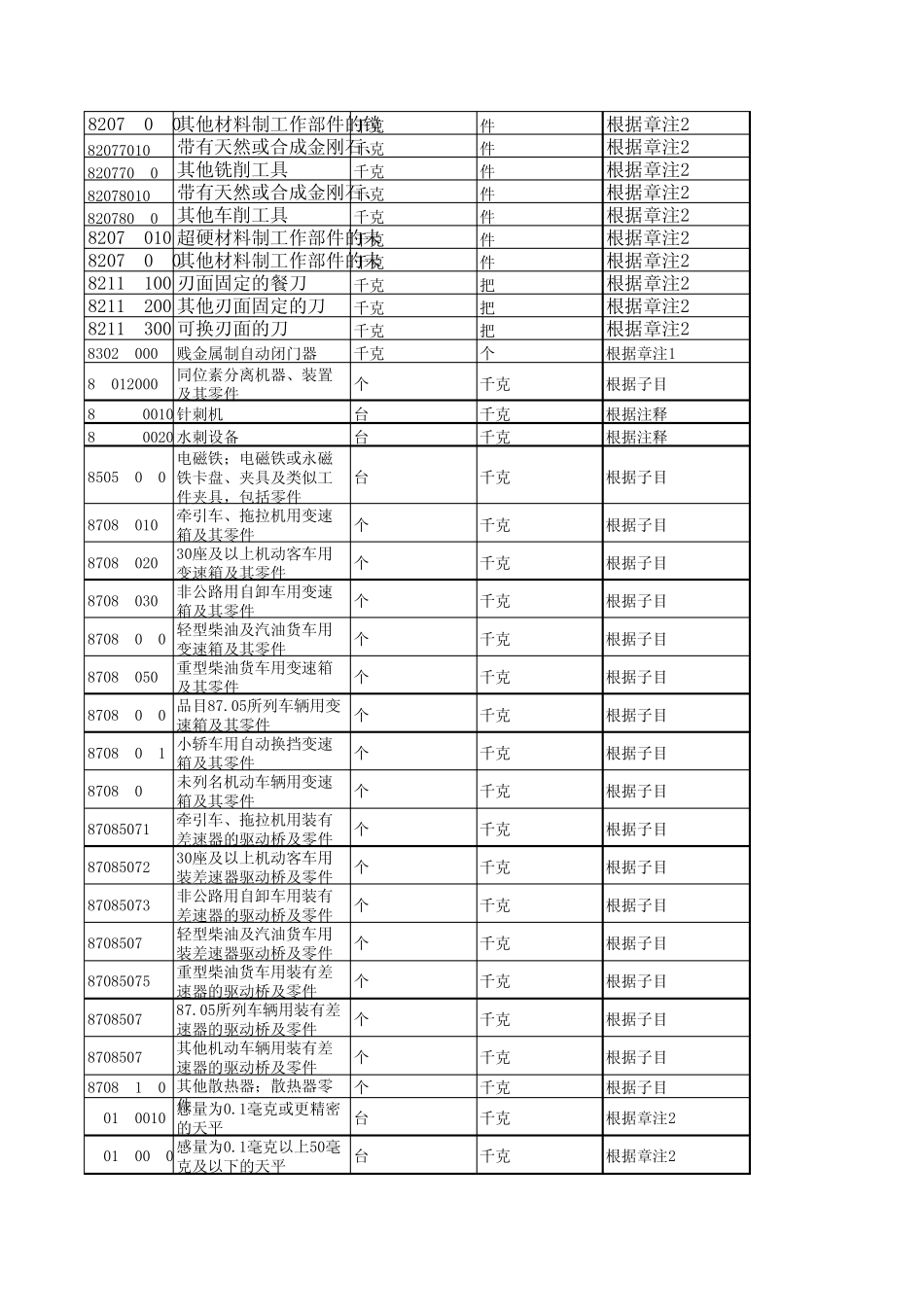 2010年零件按成品或整机归类_第2页