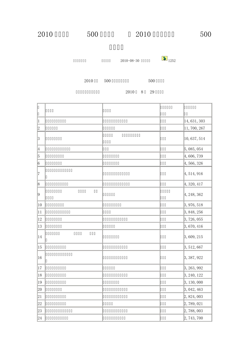 2010民企排行榜_第1页