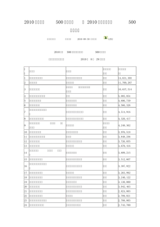 2010民企排行榜