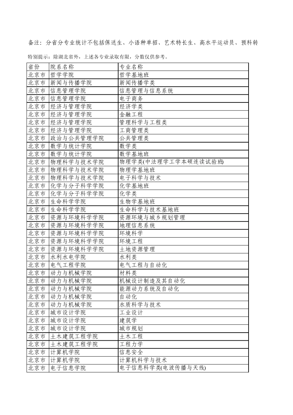 2010武汉大学各专业录取分数_第1页