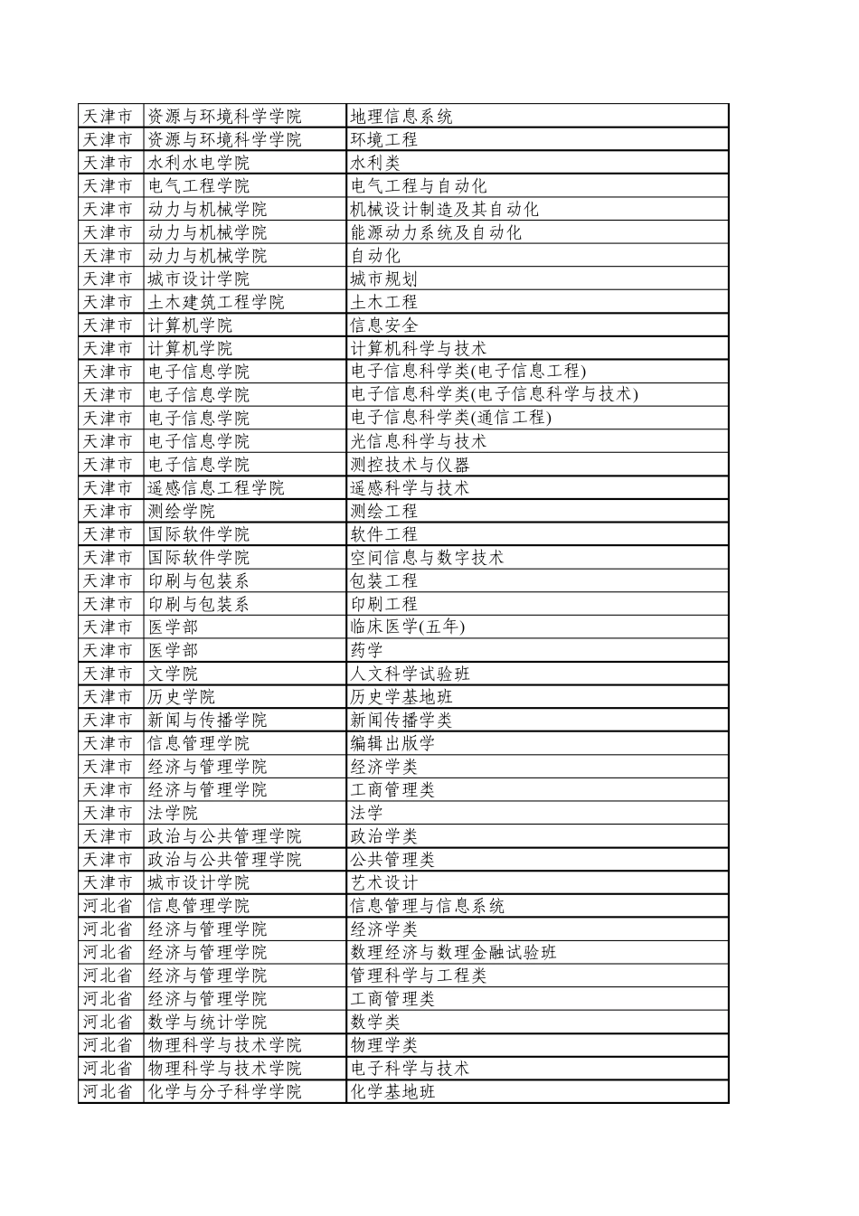 2010武汉大学各专业录取分数_第3页