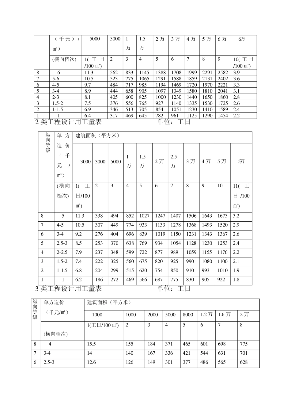 2010民用建筑设计劳动定额实施办法_第3页