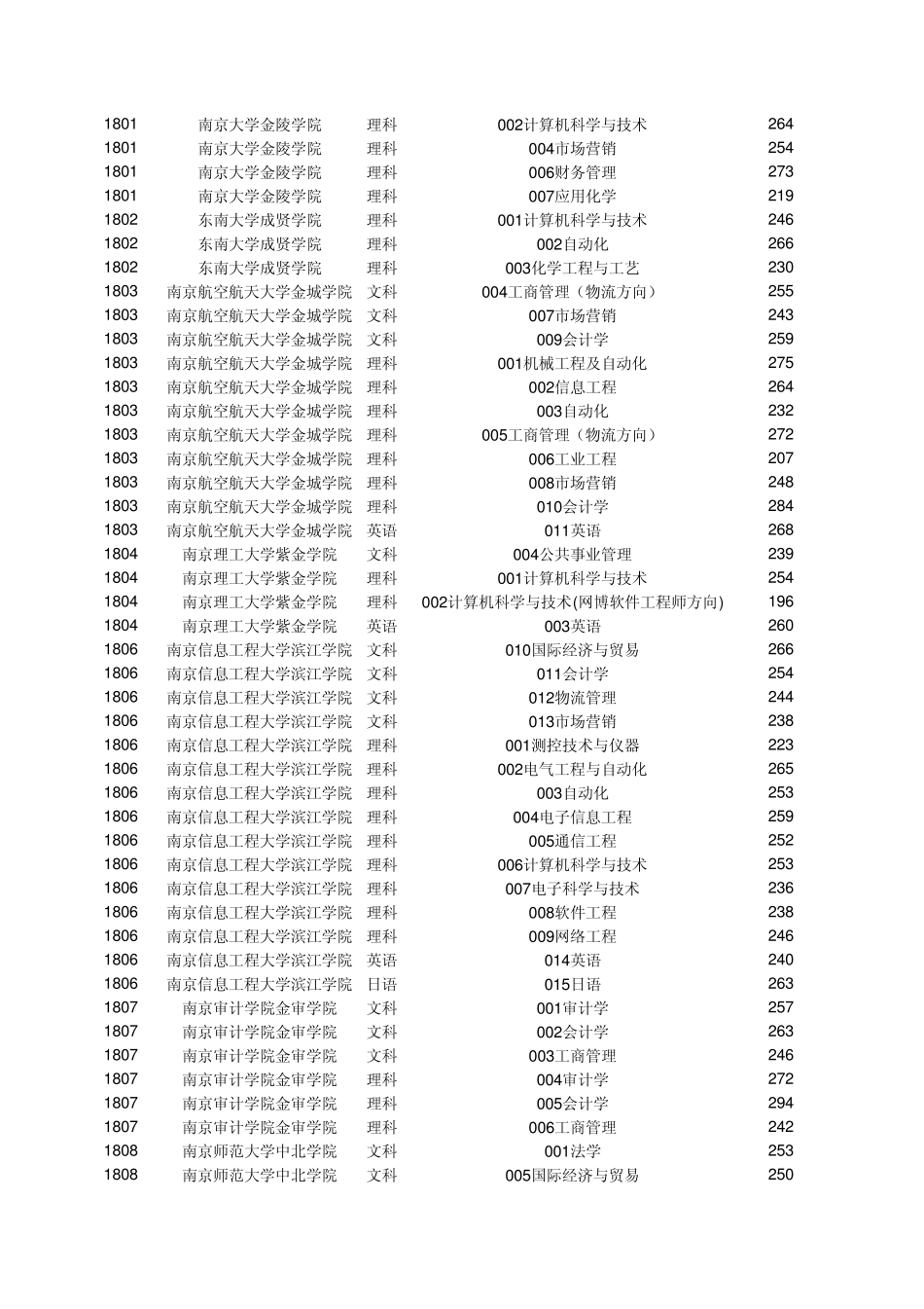 2010江苏专转本各校录取分数线_第2页