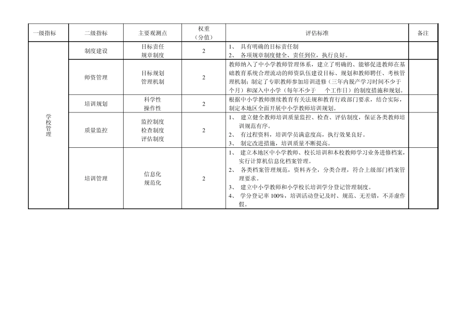 2010河北省县级教师培训机构评估标准_第3页