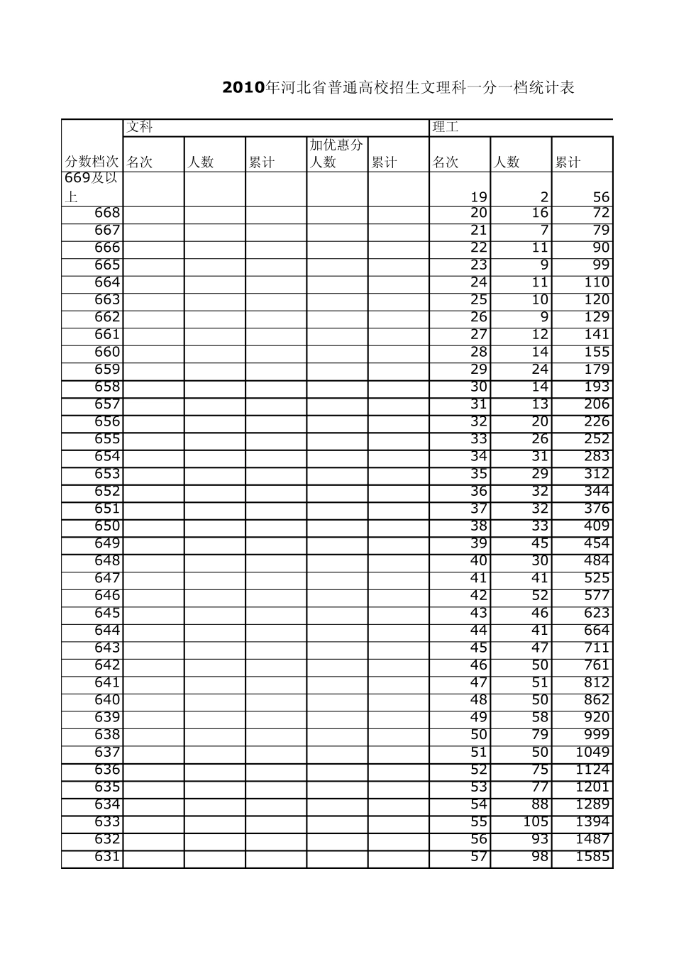 2010河北高考一分一档线_第1页