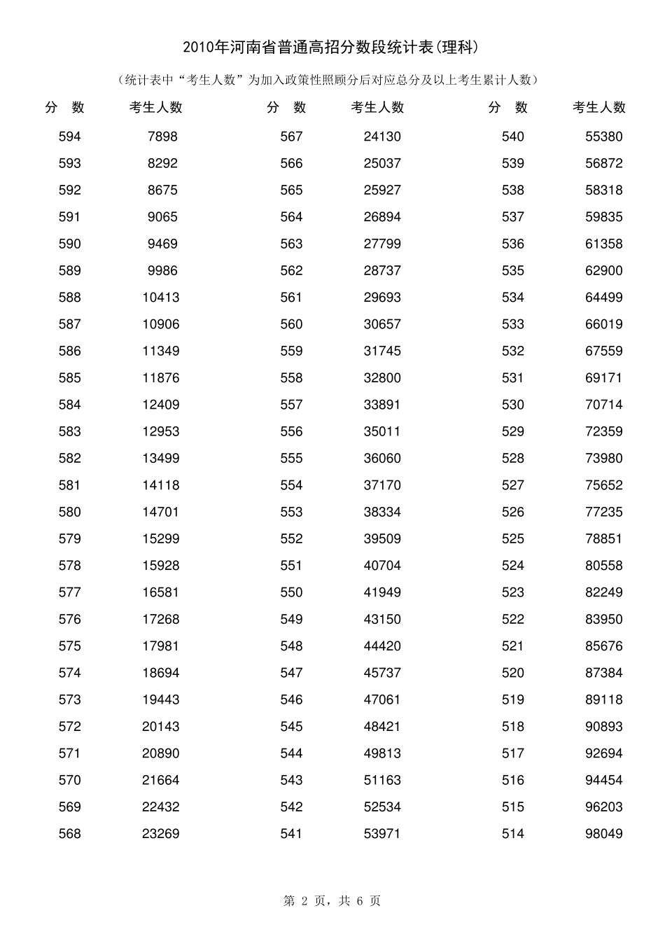 2010河南高考理科分数段统计_第2页