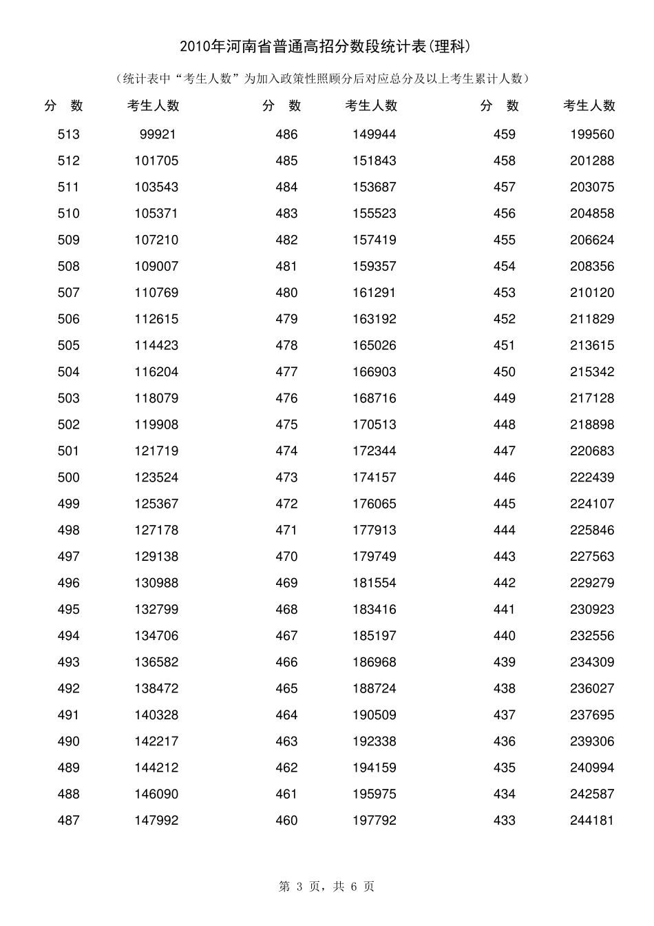 2010河南高考理科分数段统计_第3页