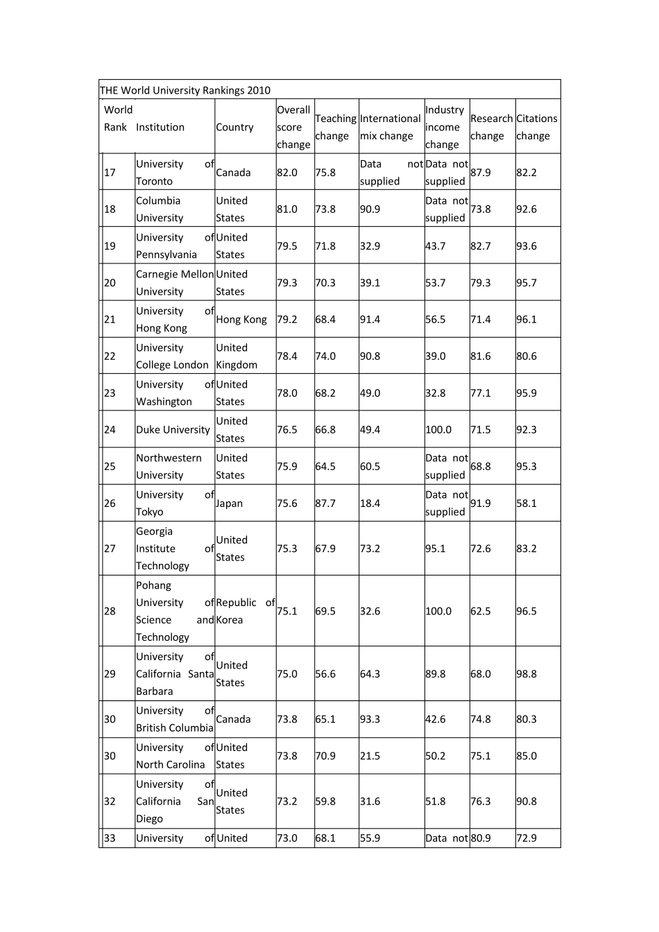 2010泰晤士全球大学排名英文版_第2页