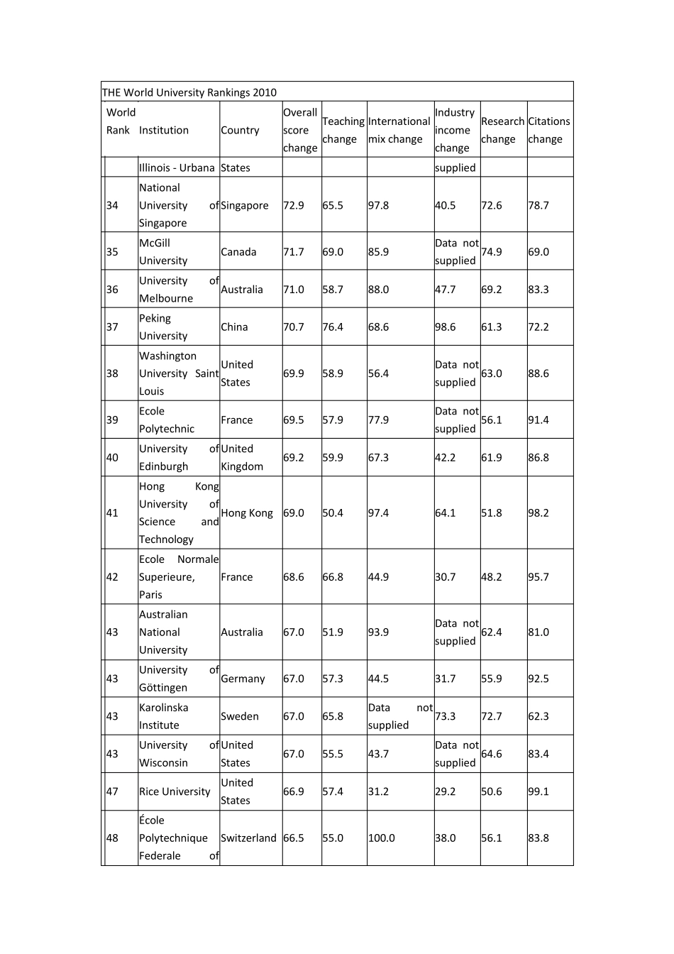 2010泰晤士全球大学排名英文版_第3页