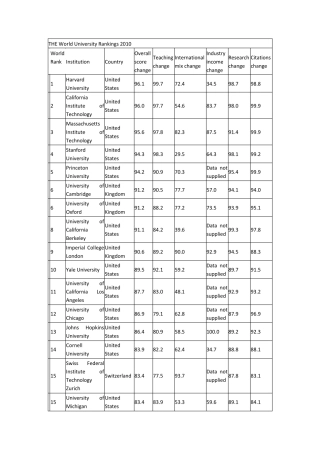 2010泰晤士全球大学排名英文版