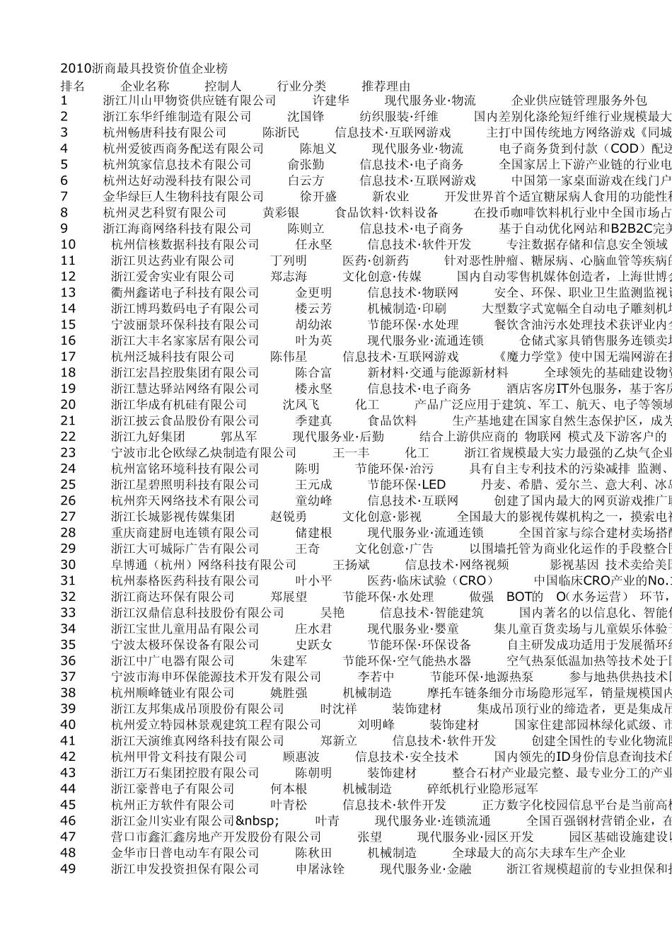 2010浙商最具投资价值和潜力企业榜单_第1页